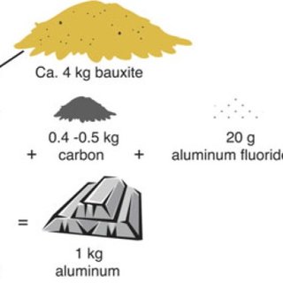 The amounts of raw materials needed to produce 1 kg of aluminum.